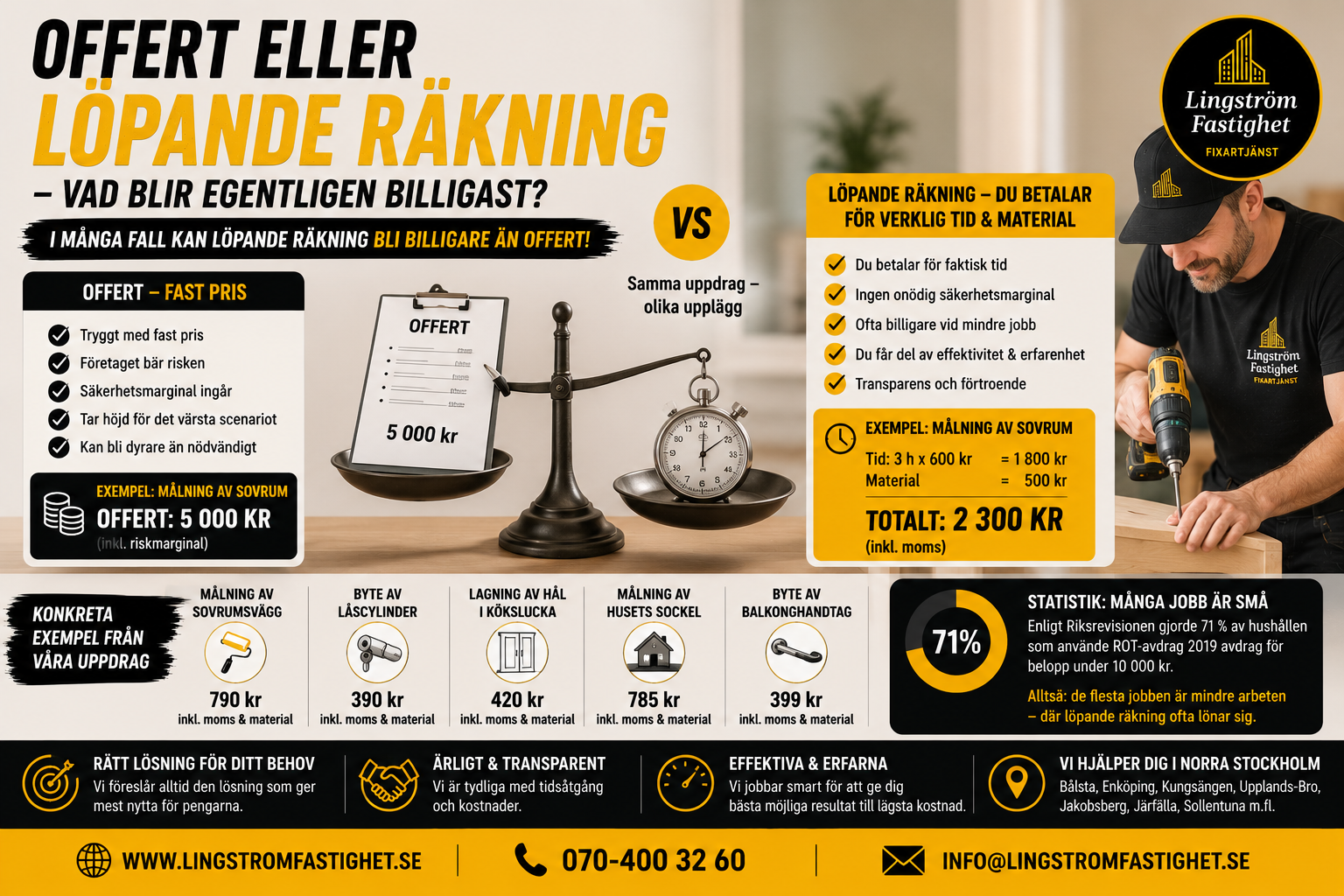 Marknadsföringsaffisch om löpande räkning vs fast pris, med hantverkare, prissiffror och text.